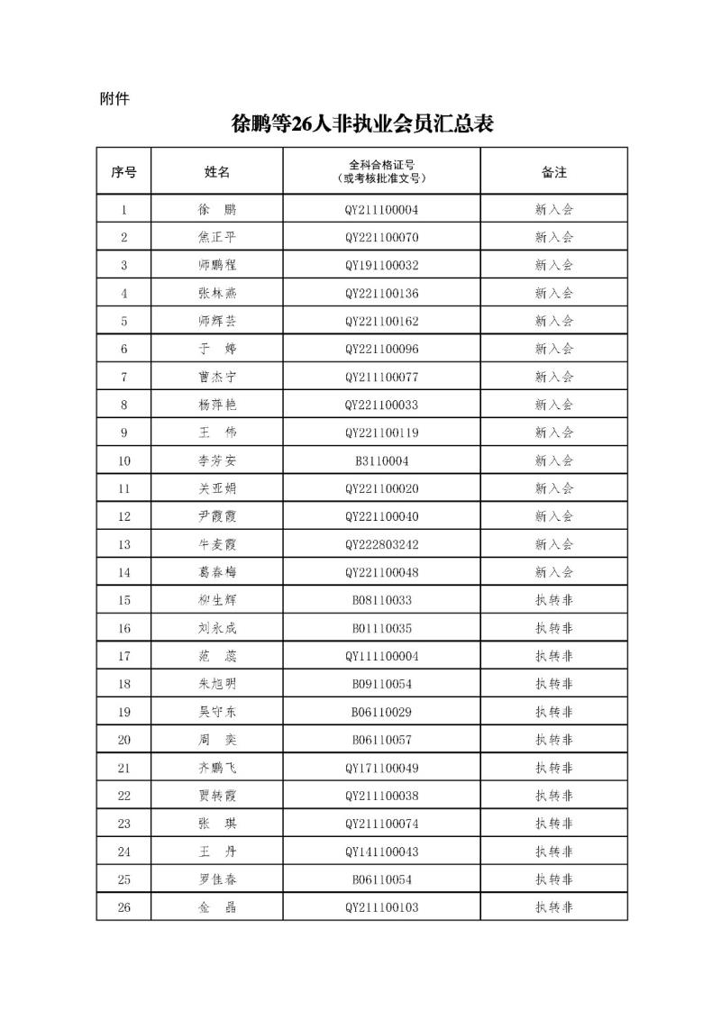2-1、2021新批非執(zhí)業(yè)會(huì)員匯總表2023.11.1 --上網(wǎng)無身份證號.jpg