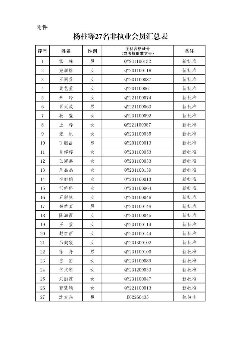 副本2-1、2021新批非執(zhí)業(yè)會員匯總表2024.3.21 --上網(wǎng)無身份證號.jpg